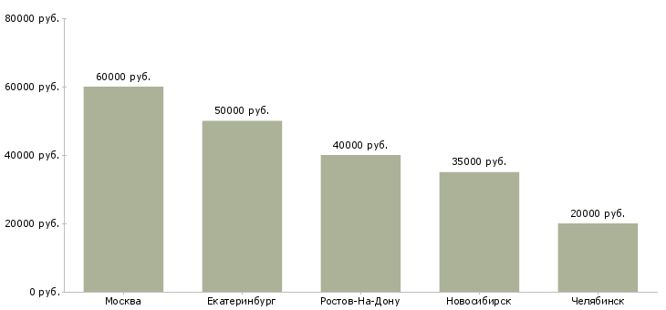 Поиск работы инженер по эксплуатации энергоустановок-Медиана зарплаты для вакансии «инженер по эксплуатации энергоустановок» в других городах