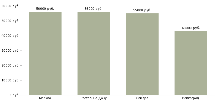 Поиск работы комплектовщик компьютерной техники-Медиана зарплаты для вакансии «комплектовщик компьютерной техники» в других городах