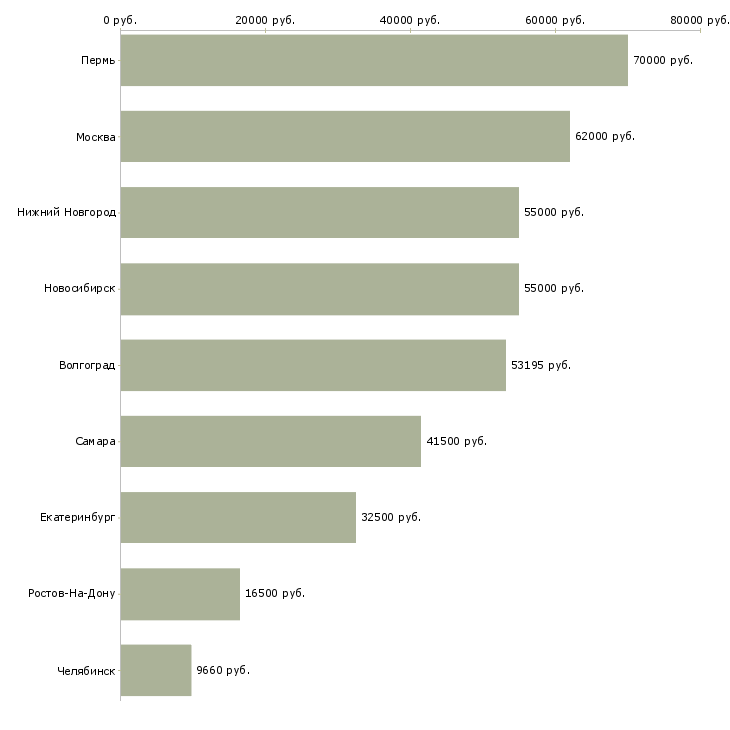Поиск работы комплектовщик на склад детских товаров-Медиана зарплаты для вакансии «комплектовщик на склад детских товаров» в других городах
