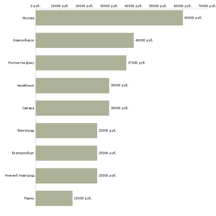 Поиск работы менеджер в микрофинансовую организацию-Медиана зарплаты для вакансии «менеджер в микрофинансовую организацию» в других городах