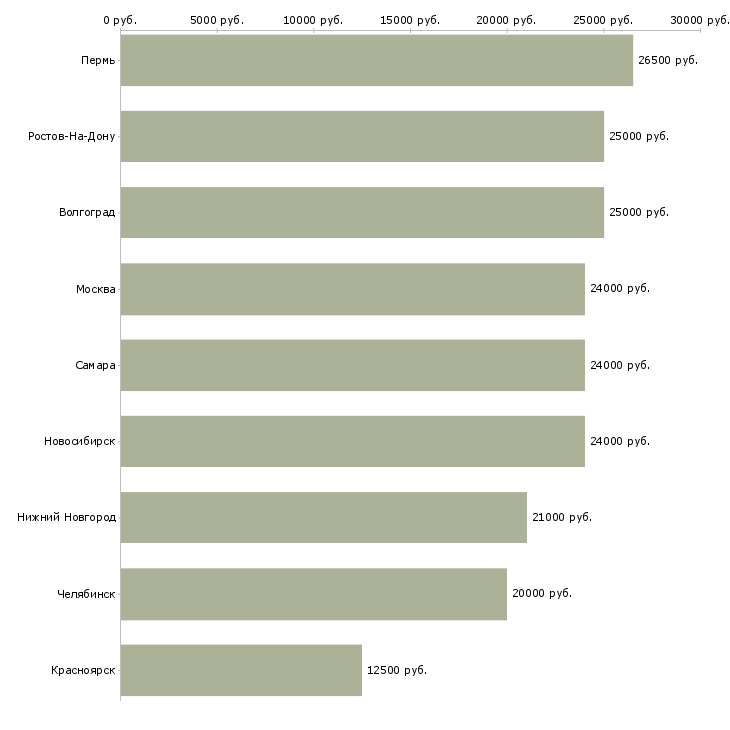 Поиск работы менеджер по подбору персонала онлайн-Медиана зарплаты для вакансии «менеджер по подбору персонала онлайн» в других городах