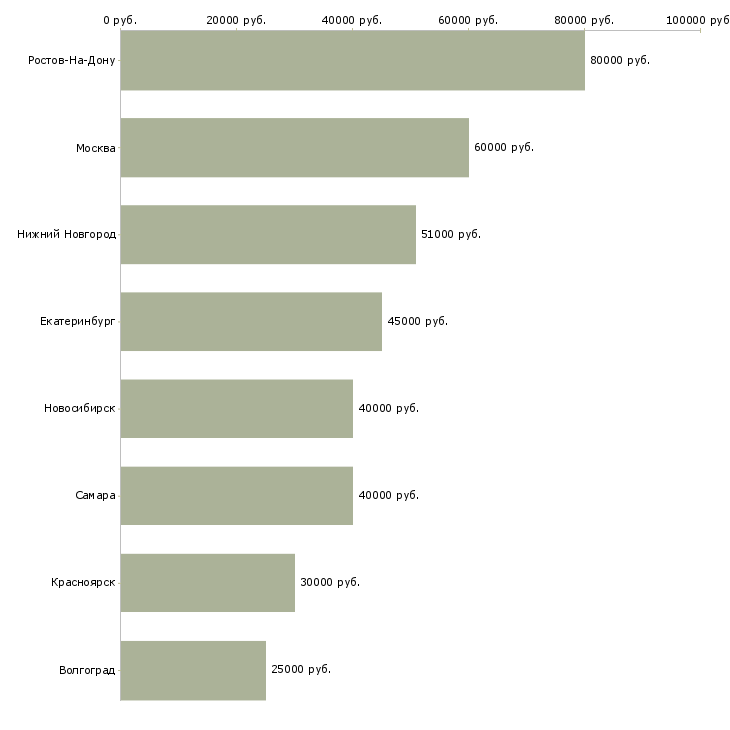 Поиск работы менеджер по продажам охранных систем-Медиана зарплаты для вакансии «менеджер по продажам охранных систем» в других городах