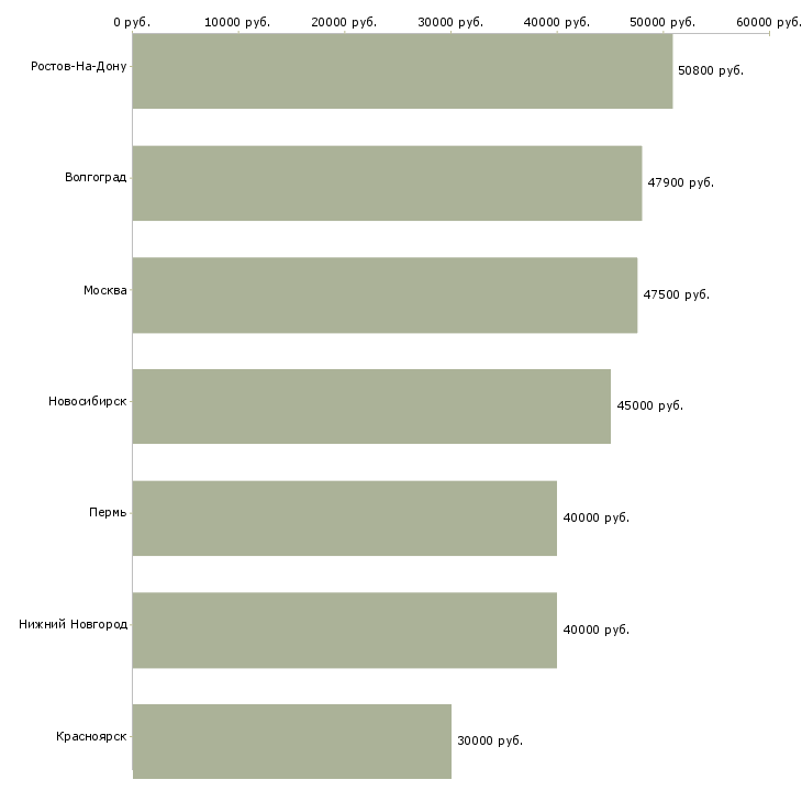 Поиск работы менеджер по продажам хозяйственных товаров-Медиана зарплаты для вакансии «менеджер по продажам хозяйственных товаров» в других городах