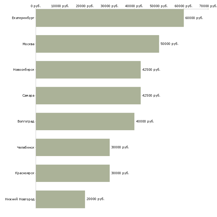 Поиск работы менеджер сервисных проектов-Медиана зарплаты для вакансии «менеджер сервисных проектов» в других городах