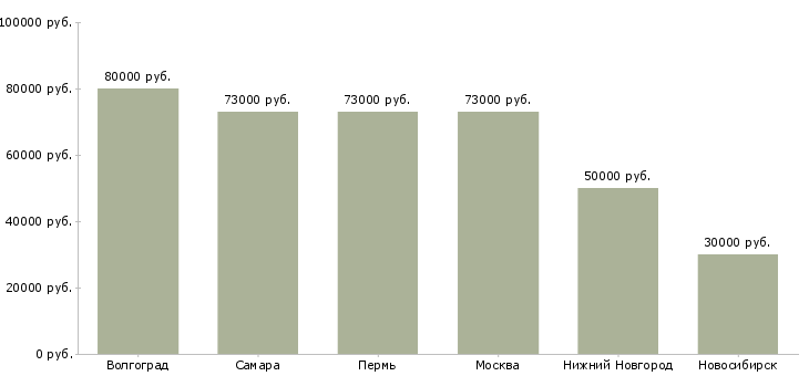 Поиск работы начальник участка сварки-Медиана зарплаты для вакансии «начальник участка сварки» в других городах