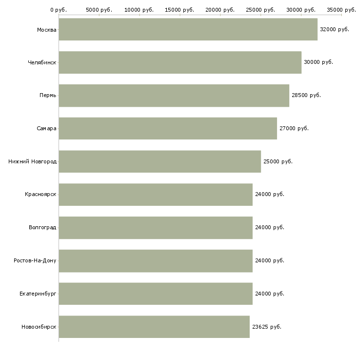Поиск работы несложная интересная работа-Медиана зарплаты для вакансии «несложная интересная работа» в других городах