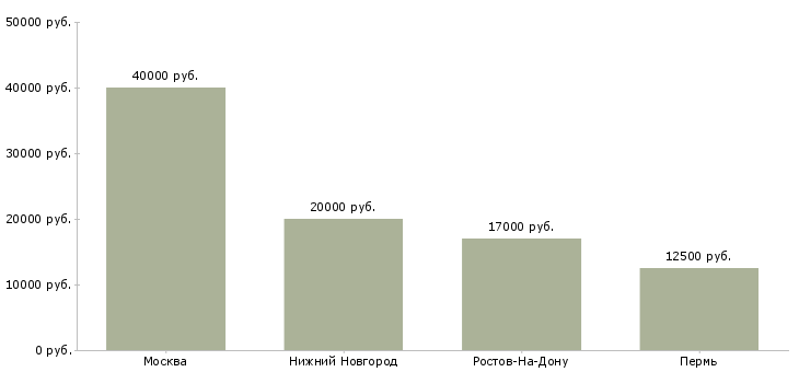 Поиск работы няня 4 дня в неделю-Медиана зарплаты для вакансии «няня 4 дня в неделю» в других городах