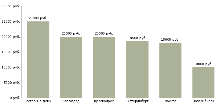 Поиск работы подработка удаленно неполный день-Медиана зарплаты для вакансии «подработка удаленно неполный день» в других городах