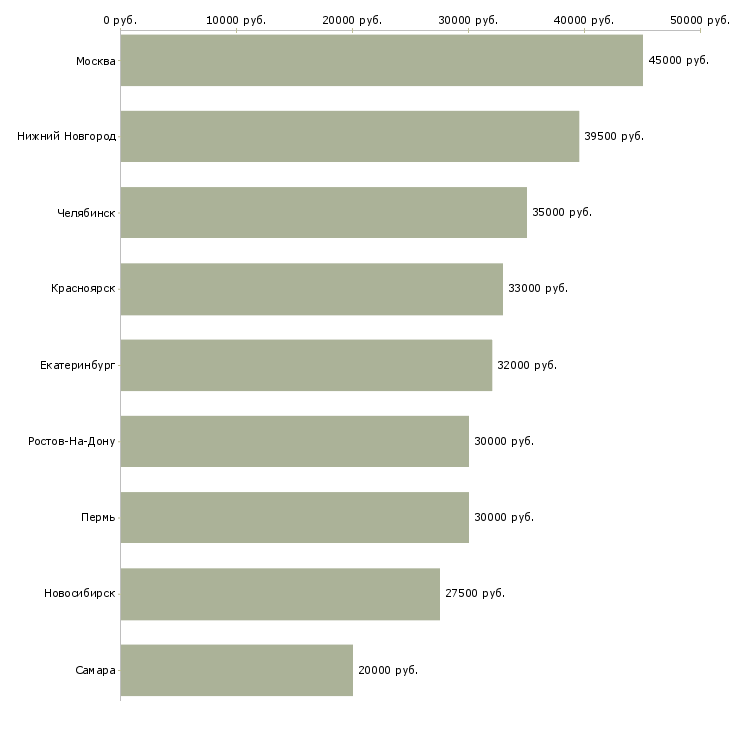 Поиск работы помощник руководителя в бизнес-Медиана зарплаты для вакансии «помощник руководителя в бизнес» в других городах