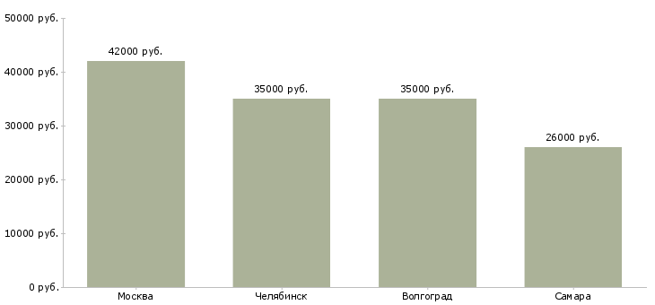 Поиск работы работник на склад овощей-Медиана зарплаты для вакансии «работник на склад овощей» в других городах