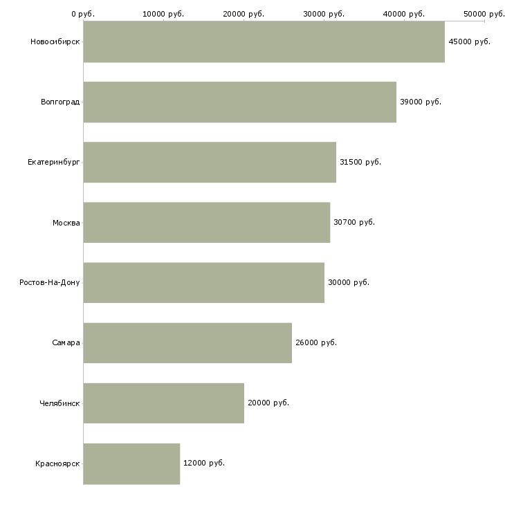 Поиск работы рабочий на продовольственный склад-Медиана зарплаты для вакансии «рабочий на продовольственный склад» в других городах