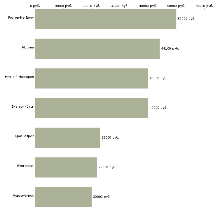 Поиск работы руководитель смены склада-Медиана зарплаты для вакансии «руководитель смены склада» в других городах
