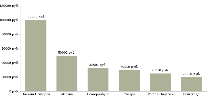 Поиск работы специалист по административному учету-Медиана зарплаты для вакансии «специалист по административному учету» в других городах