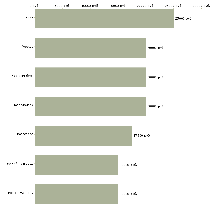 Поиск работы специалист по подбору персонала удалённо-Медиана зарплаты для вакансии «специалист по подбору персонала удалённо» в других городах