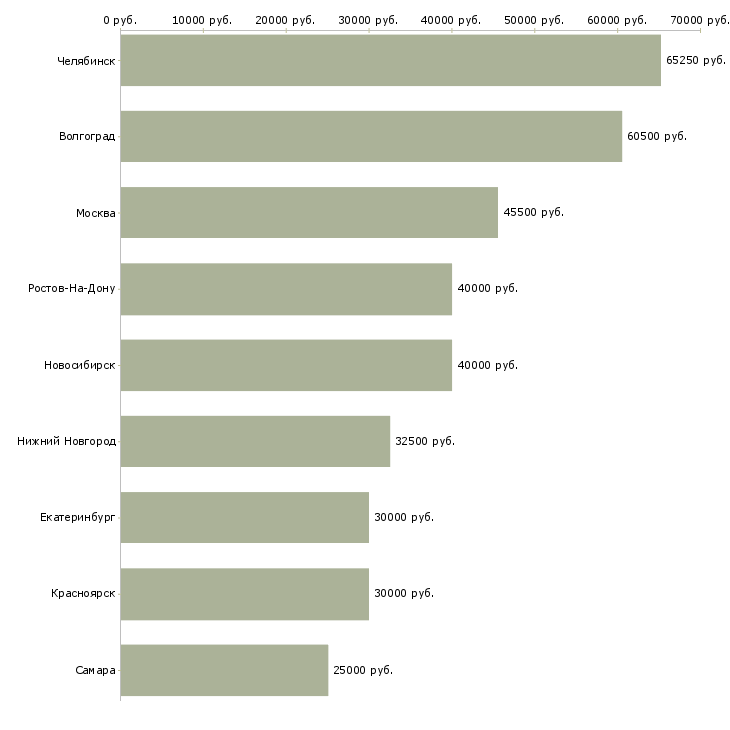 Поиск работы специалист по развитию малого бизнеса-Медиана зарплаты для вакансии «специалист по развитию малого бизнеса» в других городах