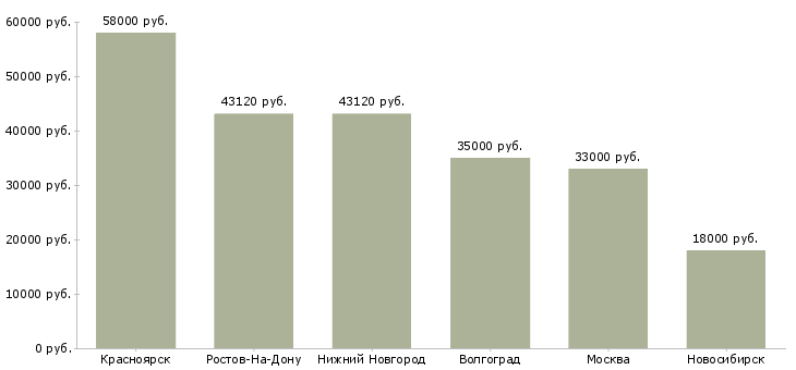 Поиск работы специалист склада вахта-Медиана зарплаты для вакансии «специалист склада вахта» в других городах