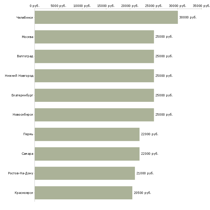 Поиск работы требуется информационный консультант-Медиана зарплаты для вакансии «требуется информационный консультант» в других городах