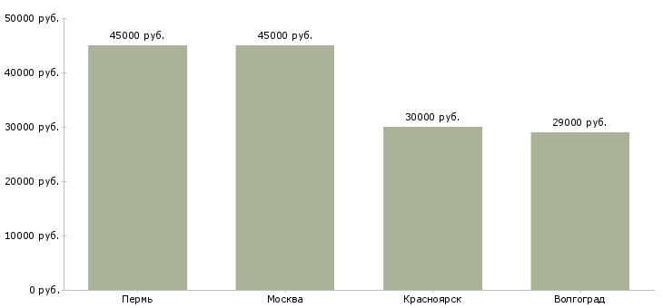 Поиск работы упаковщик консервов-Медиана зарплаты для вакансии «упаковщик консервов» в других городах