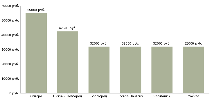Поиск работы упаковщица рыбного производства-Медиана зарплаты для вакансии «упаковщица рыбного производства» в других городах