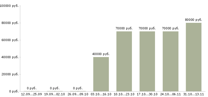 Вакансии «backend программист»-Медиана зарплаты по вакансии «backend программист» за 2 месяца