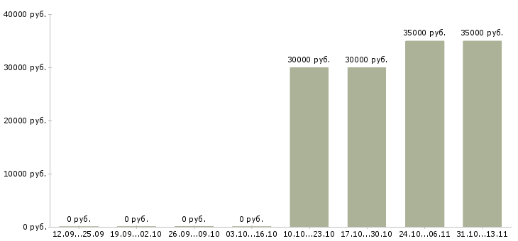Вакансии «cпециалист отдела кадров»-Медиана зарплаты по вакансии «cпециалист отдела кадров» за 2 месяца