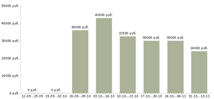Вакансии «автомойщики ежедневный расчет»-Медиана зарплаты по вакансии «автомойщики ежедневный расчет» за 2 месяца