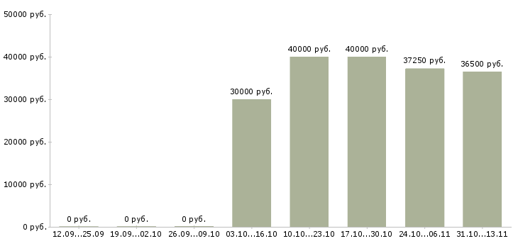 Вакансии «ведущий специалист по привлечению клиентов»-Медиана зарплаты по вакансии «ведущий специалист по привлечению клиентов» за 2 месяца