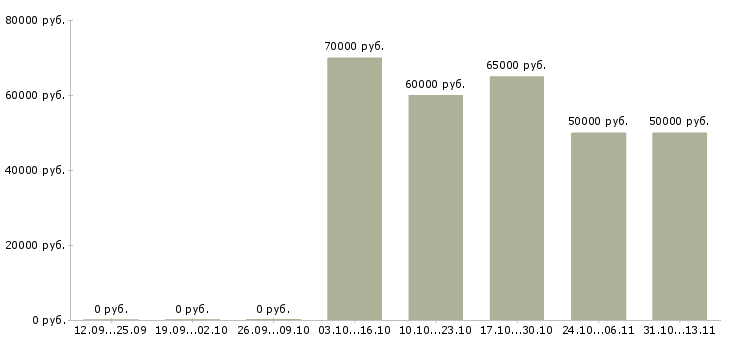 Вакансии «ведущий юрист по договорной работе»-Медиана зарплаты по вакансии «ведущий юрист по договорной работе» за 2 месяца