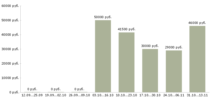 Вакансии «главный специалист отдела взыскания задолженности»-Медиана зарплаты по вакансии «главный специалист отдела взыскания задолженности» за 2 месяца