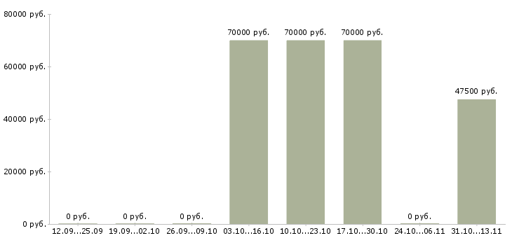 Вакансии «главный специалист по тепловым сетям»-Медиана зарплаты по вакансии «главный специалист по тепловым сетям» за 2 месяца