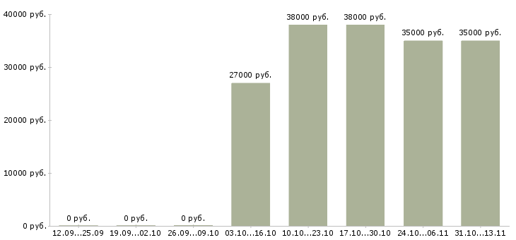 Вакансии «грузчик комлектовщик»-Медиана зарплаты по вакансии «грузчик комлектовщик» за 2 месяца