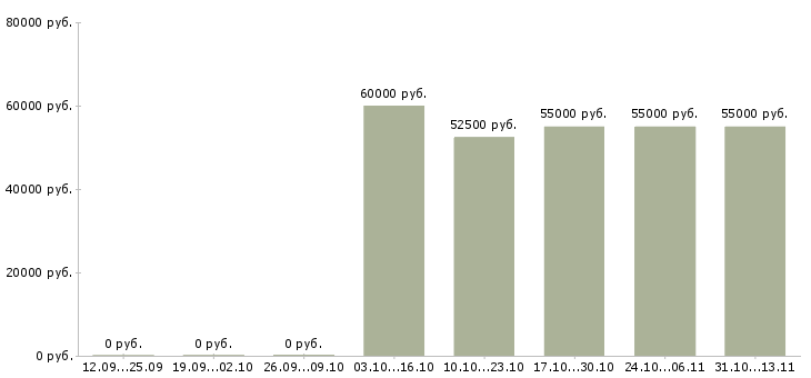 Вакансии «гувернантка девочке 7 лет»-Медиана зарплаты по вакансии «гувернантка девочке 7 лет» за 2 месяца