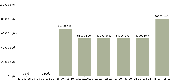 Вакансии «заточник на завод»-Медиана зарплаты по вакансии «заточник на завод» за 2 месяца