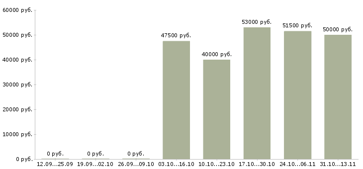 Вакансии «инженер по эксплуатации энергоустановок»-Медиана зарплаты по вакансии «инженер по эксплуатации энергоустановок» за 2 месяца