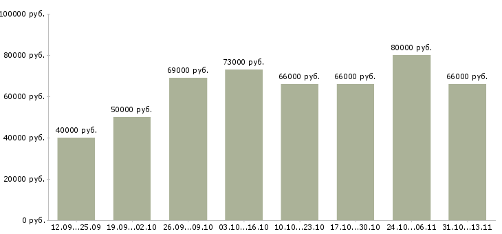 Вакансии «инженер строительного контроля качества»-Медиана зарплаты по вакансии «инженер строительного контроля качества» за 2 месяца