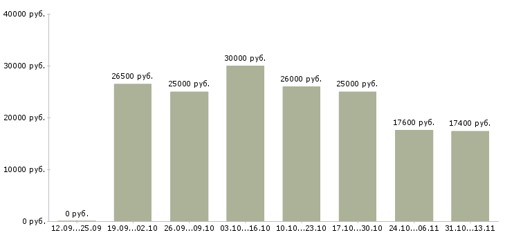 Вакансии «кассиры на постоянную работу»-Медиана зарплаты по вакансии «кассиры на постоянную работу» за 2 месяца