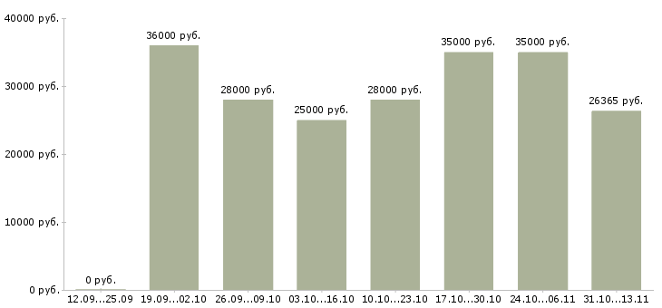 Вакансии «кладовщик на склад ответственного хранения»-Медиана зарплаты по вакансии «кладовщик на склад ответственного хранения» за 2 месяца