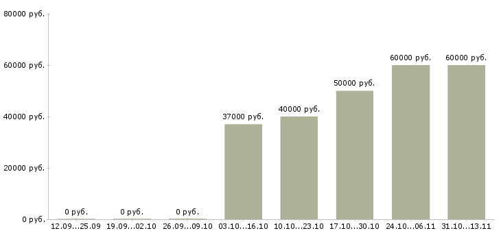 Вакансии «консультант в сфере недвижимости»-Медиана зарплаты по вакансии «консультант в сфере недвижимости» за 2 месяца