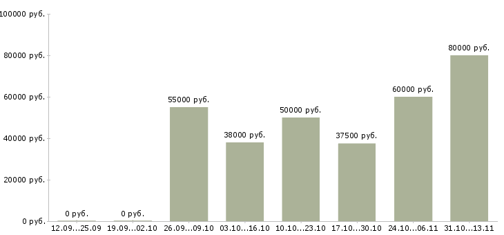 Вакансии «консультант по жилой недвижимости»-Медиана зарплаты по вакансии «консультант по жилой недвижимости» за 2 месяца