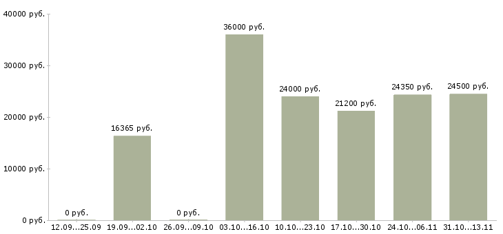 Вакансии «курьер по доставке печатной продукции»-Медиана зарплаты по вакансии «курьер по доставке печатной продукции» за 2 месяца
