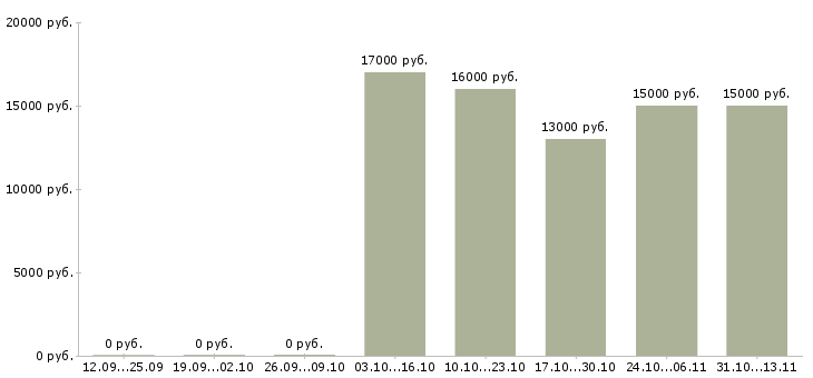 Вакансии «мастер ногтевого сервиса на аренду»-Медиана зарплаты по вакансии «мастер ногтевого сервиса на аренду» за 2 месяца