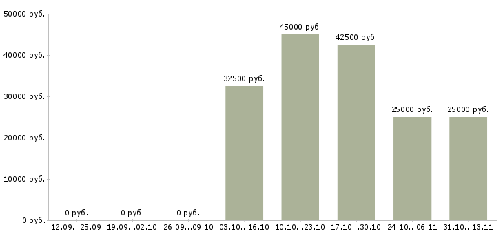 Вакансии «мастер по кофейному оборудованию»-Медиана зарплаты по вакансии «мастер по кофейному оборудованию» за 2 месяца