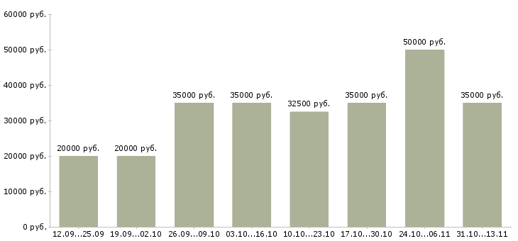 Вакансии «менеджер активных продаж услуги»-Медиана зарплаты по вакансии «менеджер активных продаж услуги» за 2 месяца