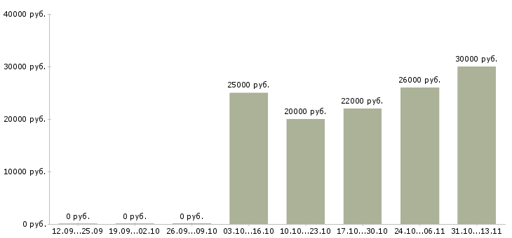 Вакансии «менеджер в микрофинансовую организацию»-Медиана зарплаты по вакансии «менеджер в микрофинансовую организацию» за 2 месяца