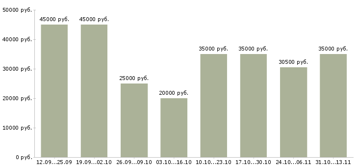Вакансии «менеджер домашнего офиса»-Медиана зарплаты по вакансии «менеджер домашнего офиса» за 2 месяца