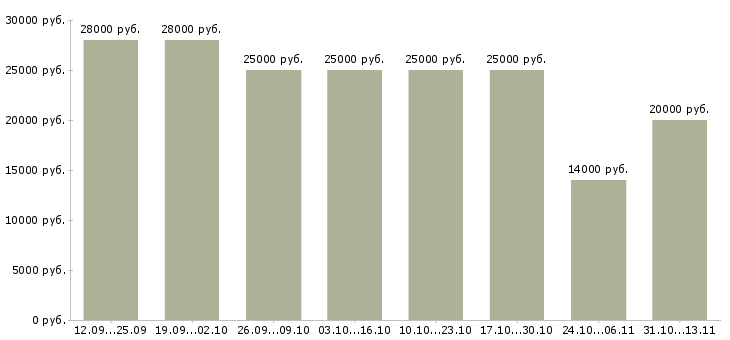 Вакансии «менеджер пк удаленно»-Медиана зарплаты по вакансии «менеджер пк удаленно» за 2 месяца