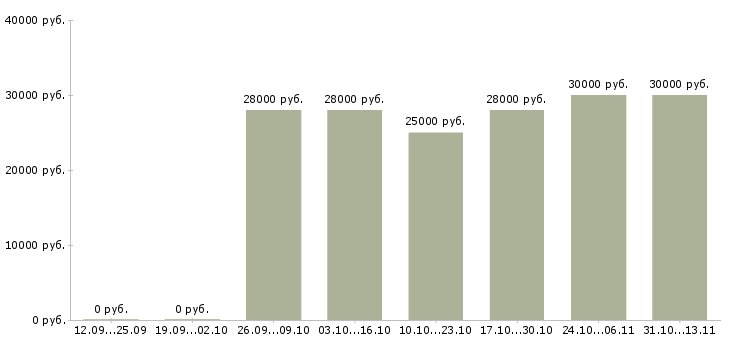 Вакансии «менеджер по кадрам на дому»-Медиана зарплаты по вакансии «менеджер по кадрам на дому» за 2 месяца
