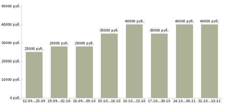 Вакансии «менеджер по поддержке сайтов»-Медиана зарплаты по вакансии «менеджер по поддержке сайтов» за 2 месяца
