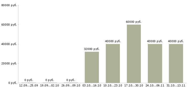 Вакансии «менеджер по продажам охранных систем»-Медиана зарплаты по вакансии «менеджер по продажам охранных систем» за 2 месяца