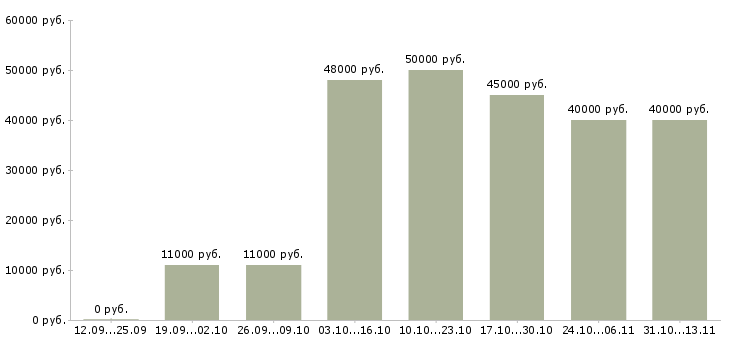 Вакансии «менеджер по продажам хозяйственных товаров»-Медиана зарплаты по вакансии «менеджер по продажам хозяйственных товаров» за 2 месяца